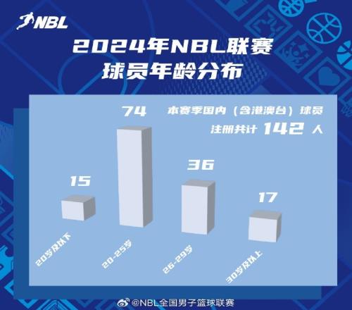 NBL联赛球员年龄分布：2025岁的球员超过半数达74人之多