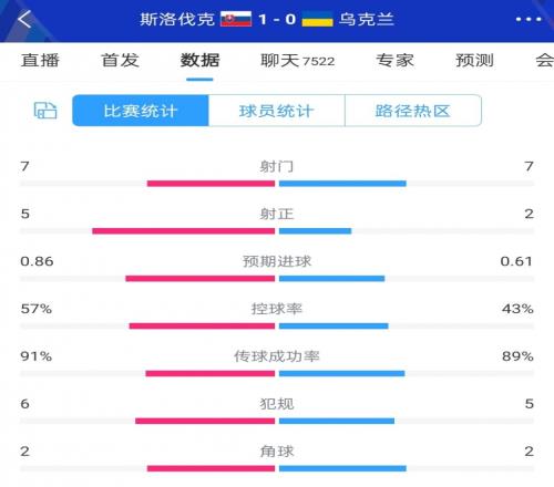 斯洛伐克10乌克兰半场数据：斯洛伐克7射5正，乌克兰7射2正