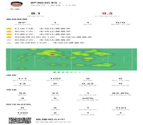 沙帕伦科本场数据：1球1助攻+1次创造重大机会，获评8.1分