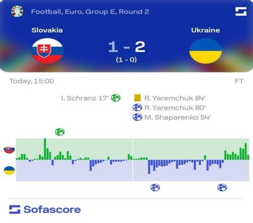 斯洛伐克vs乌克兰数据：射门1413、射正55预期进球1.091.61