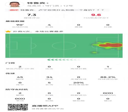 坐稳主力特鲁宾本场数据：4扑救+2解围，预期扑出1.50球