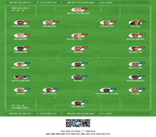 姆总替补！荷兰vs法国首发身价对比：3.7亿欧vs5.6亿欧