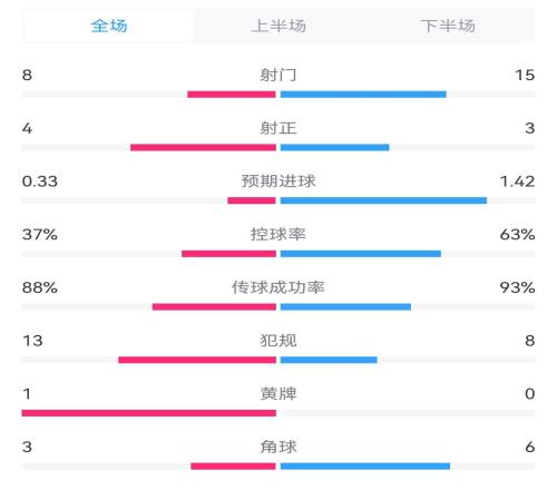 荷兰00法国全场数据：射门815，预期进球0.331.42