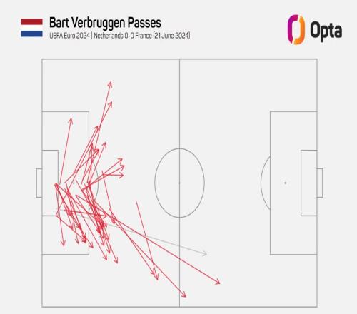 97.5%，维尔布鲁根是1980年以来欧洲杯单场传球成功率最高门将