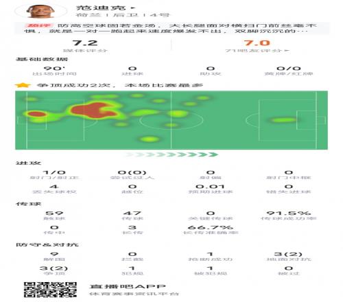 范迪克本场数据：9解围2争顶成功&传球成功率91.5%，评分7.2