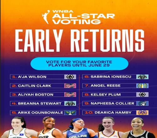 WNBA全明星首期球迷投票阿贾威尔逊领跑仅领先状元克拉克1000票