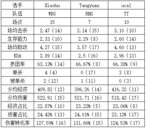 真要晚节不保xiaohu数据位列中单位下游伤害转化率比tangyuan低！