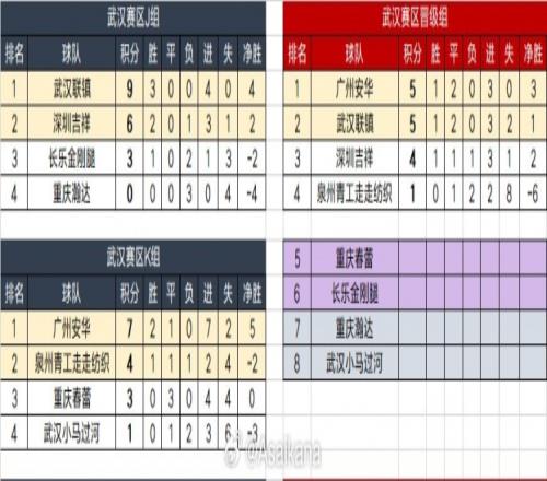中冠大区赛武汉赛区比赛结束广州安华和武汉联镇晋级总决赛