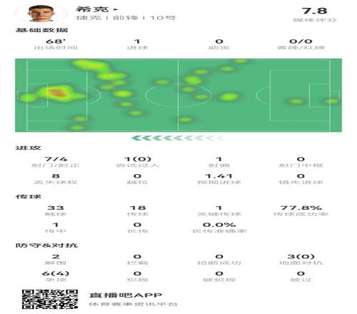 遗憾伤退！希克本场数据：7射4正+1球+1关键传球，获评7.8分