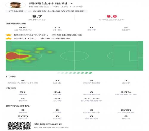 门神！玛玛达什维利全场数据：11次扑救守住一分，9.7分全场最高