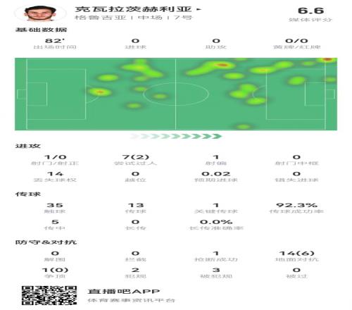 K77本场数据：7过人2成功5传中0成功15次对抗6成功