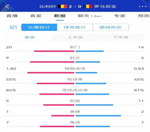 比利时全场数据：射门2014射正95预期进球1.800.83