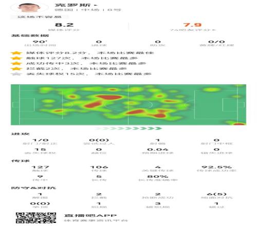 克罗斯本场数据：4关键传球+3造犯规+6对抗5成功8.2分全场最高