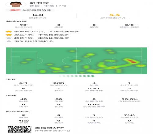 哈弗茨数据：6次射门仅1次射正，错失2次良机，2次解围，1次抢断