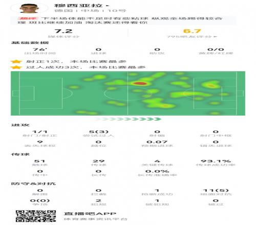 穆西亚拉全场数据：93%传球成功率+4关键传球获评7.2分