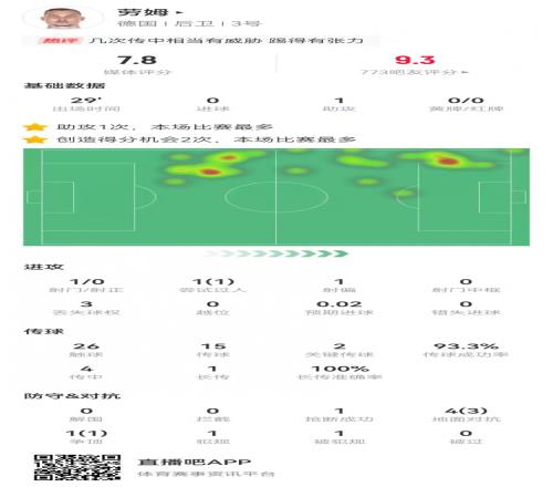 劳姆替补29分钟送绝平助攻，2造重大机会+5对抗4成功获评7.8分