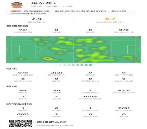 维尔茨全场数据：2关键传球+93%成功率获评7.4分