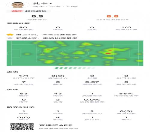 扎卡本场比赛数据：1关键传球2抢断1解围1拦截，评分6.9