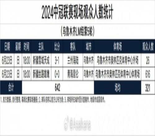 2024中冠联赛现场观众人数统计乌鲁木齐LM组第5轮