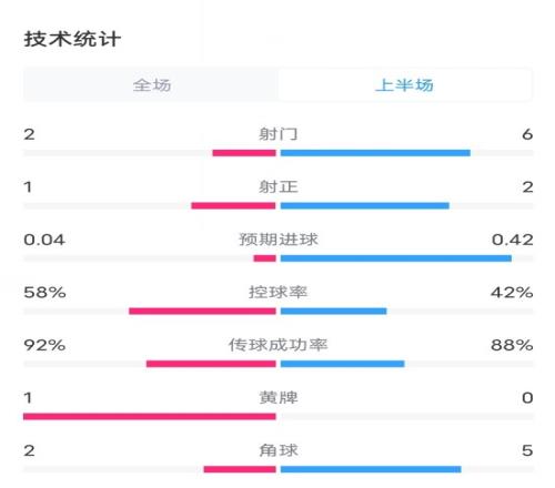 克罗地亚VS意大利半场数据：射门26，射正12，控球率58%42%