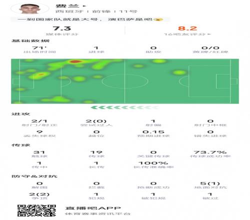 费兰托雷斯本场数据：1射正1进球2争顶成功，评分7.3