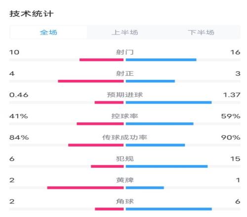 阿尔巴尼亚01西班牙全场数据：射门1016，控球率41%59%