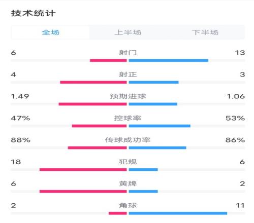 克罗地亚11意大利全场数据：射门613，犯规186，角球211