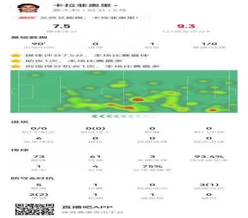 卡拉菲奥里本场数据：绝平助攻+3关键传球+5解围获评7.5分