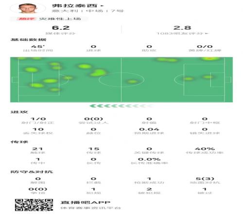 弗拉泰西半场替补0射门+15传9失败+1送点6.2分全场最低