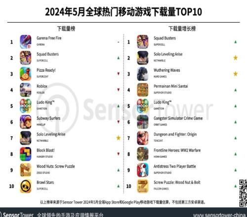 5月全球热门移动游戏下载量TOP10：Garena《FreeFire》位列榜首