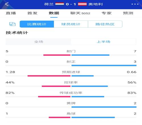 朗尼克压制科曼！荷兰01奥地利半场数据：荷兰0射正+控球率落后