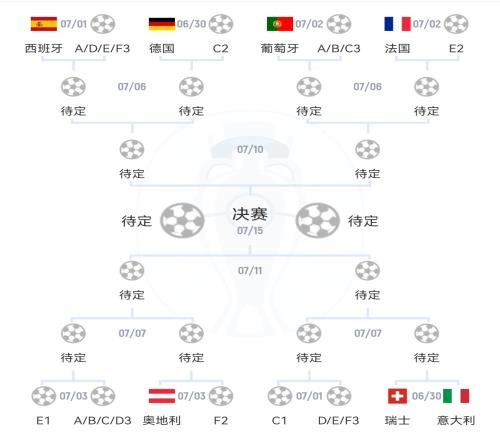 法国18决赛对阵比利时所在小组第二，胜者打葡萄牙18决赛胜者！