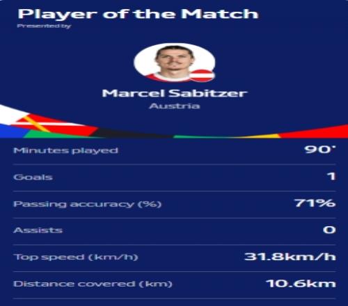 打进制胜球！官方：萨比策当选奥地利32荷兰全场最佳球员