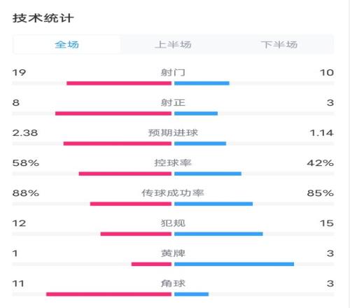 法国11波兰全场数据：射门1910，射正83，预期进球2.381.14