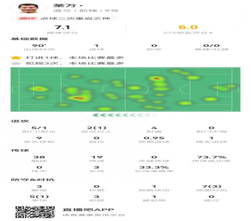 35岁莱万5射仅1正进点球12对抗4成功3犯规3解围获评7.1分