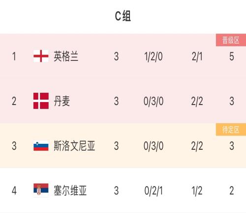 克罗地亚出局！C组积分榜：英格兰第1，丹麦第2，斯洛文尼亚第3