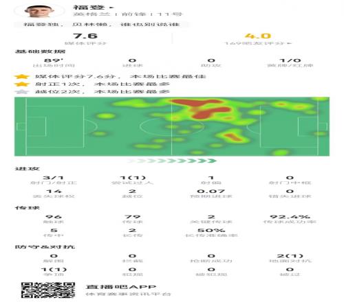 福登本场数据：3射1正+2关键传球获评7.6分全场最高