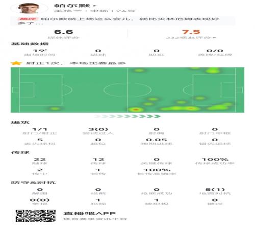 帕尔默本场数据：3过人0成功2传中0成功5对抗1成功获评6.6分