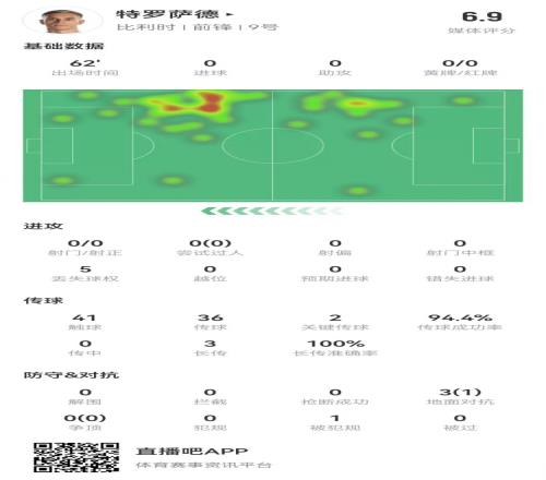 特罗萨德本场数据：2关键传球+1造犯规，获评6.9分