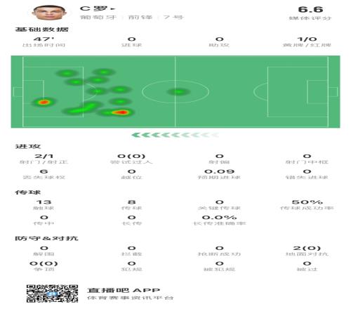 C罗半场数据：2射1正，因抗议吃到一张黄牌