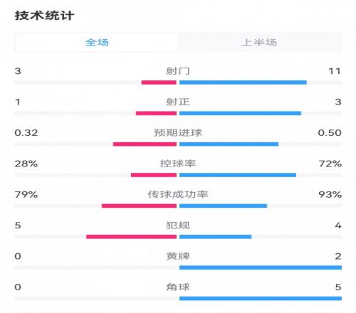 格鲁吉亚10葡萄牙半场数据：射门311，射正13，控球28%72%