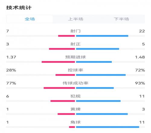 格鲁吉亚20葡萄牙数据：射门722，射正35，角球111