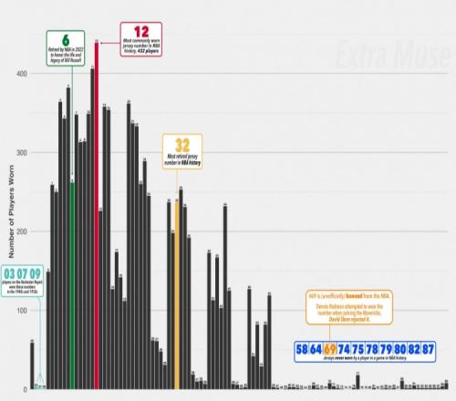 各号码使用率：432位球员选12号最多&69号被禁布朗尼9号算冷门