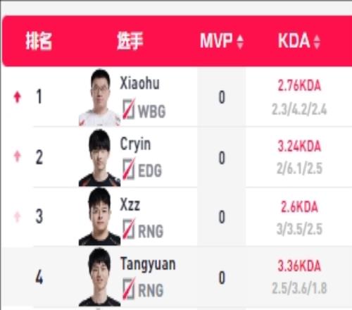 就在今天Xiaohu小炮815未收获MVP中单零MVP选手皆与RNG有关