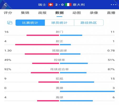 卫冕冠军完败！瑞士20意大利数据：瑞士16射4正意大利11射仅1正