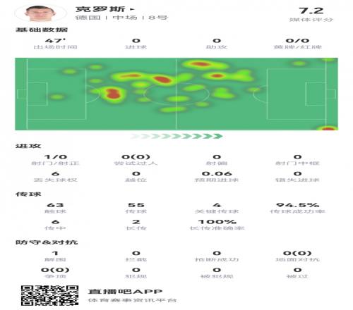 稳！克罗斯半场数据：传球成功率95%，4次关键传球，评分7.2