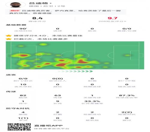 吕迪格数据：5次解围、4次封堵、2次拦截、2次抢断8.4分全场最高