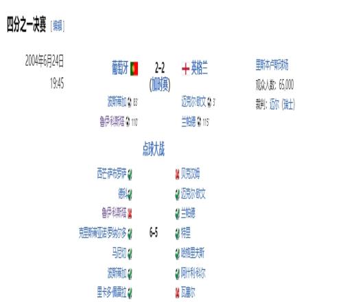 英格兰历史10次点球大战仅赢3次，04欧洲杯和06世界杯连败葡萄牙