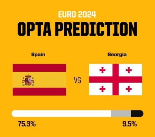 OPTA预测西班牙18决赛胜率75.3%，是8组对决中最高的