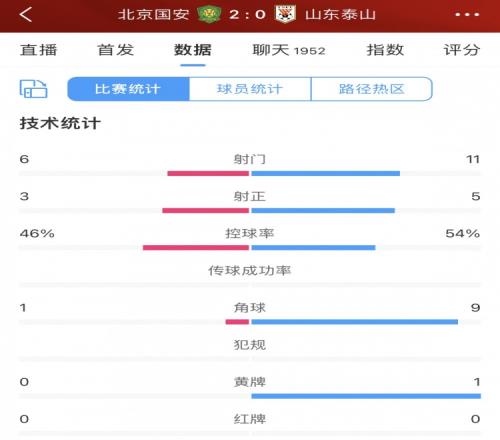 半场数据：国安3次射正2个进球，泰山11脚轰门却无果